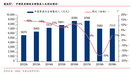 双循环视角下农业、食饮、轻工行业的投资机会分析 聚焦家具销售